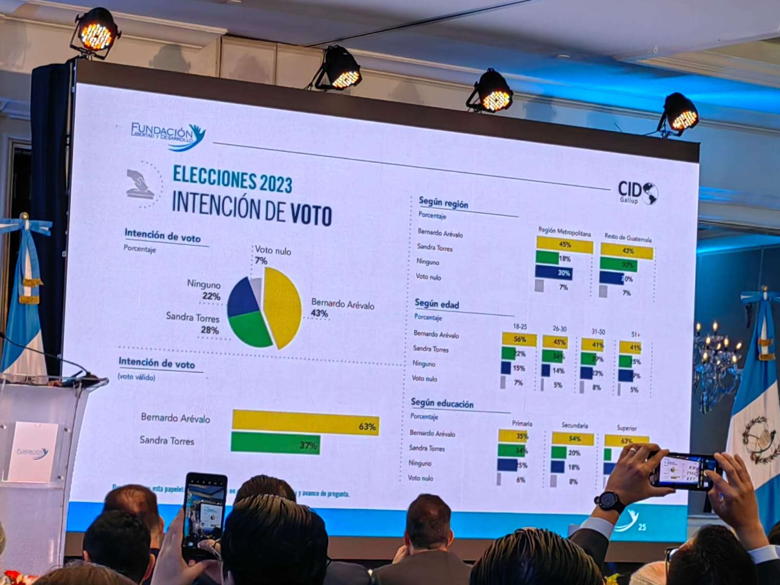 ¿Sandra Torres o Bernardo Arévalo? Fundacion Libertad y Desarrollo presenta resultados de encuesta de 2da vuelta Electoral